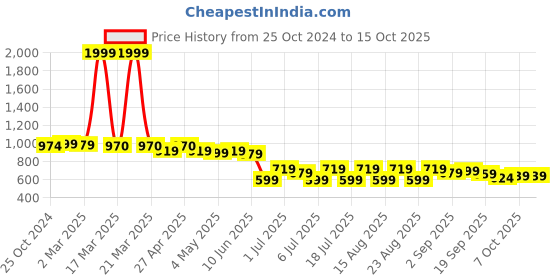myntra.com Lavie Open Toe Block Heels lavie Price History Graph from 25 Oct 2024 to 14 Oct 2025