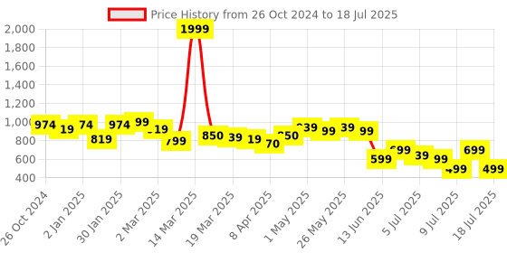 myntra.com Lavie Open Toe Block Heels lavie Price History Graph from 26 Oct 2024 to 12 Jul 2025
