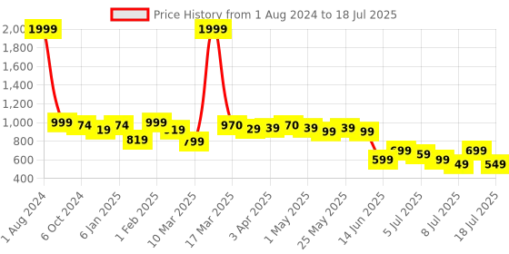 myntra.com Lavie Open Toe Block Heels lavie Price History Graph from 1 Aug 2024 to 12 Jul 2025