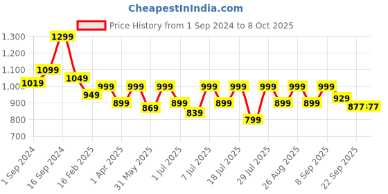 myntra.com Lavie Open Toe Block Heels lavie Price History Graph from 1 Sep 2024 to 7 Oct 2025