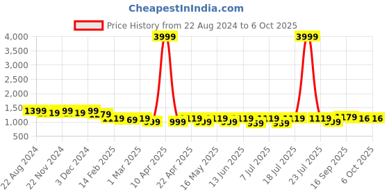 myntra.com Lavie Open Toe Block Heels With Buckles lavie Price History Graph from 22 Aug 2024 to 5 Oct 2025
