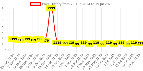 myntra.com Lavie Open Toe Block Heels With Buckles lavie Price History Graph from 23 Aug 2024 to 11 Jul 2025