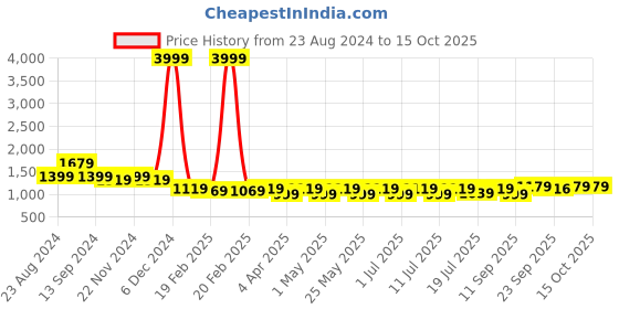 myntra.com Lavie Open Toe Block Heels With Buckles lavie Price History Graph from 23 Aug 2024 to 15 Oct 2025