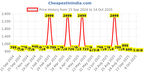 myntra.com Lavie Open Toe Flatform Heels lavie Price History Graph from 15 Sep 2024 to 14 Oct 2025