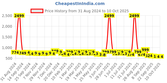 myntra.com Lavie Open Toe Flatform Heels lavie Price History Graph from 31 Aug 2024 to 9 Oct 2025