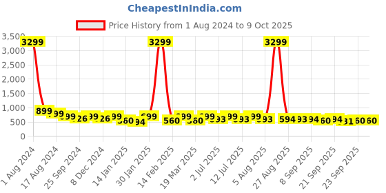 myntra.com Lavie Open Toe Flatform Heels lavie Price History Graph from 1 Aug 2024 to 8 Oct 2025