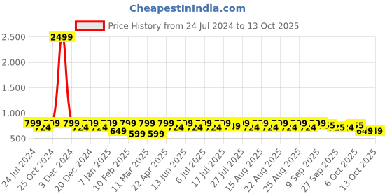 myntra.com Lavie Open Toe Flatform Heels lavie Price History Graph from 24 Jul 2024 to 13 Oct 2025