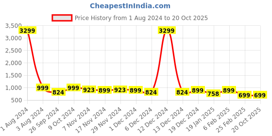 myntra.com Lavie Open Toe Flatform Heels With Backstrap lavie Price History Graph from 1 Aug 2024 to 18 Oct 2025