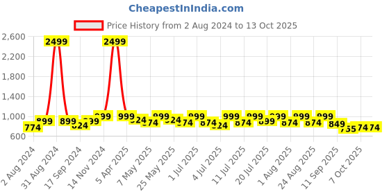 myntra.com Lavie Open Toe Flats lavie Price History Graph from 2 Aug 2024 to 13 Oct 2025
