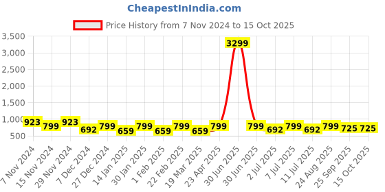 myntra.com Lavie Open Toe Flats lavie Price History Graph from 7 Nov 2024 to 14 Oct 2025