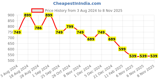 myntra.com Lavie Open Toe Flats with Buckles lavie Price History Graph from 3 Aug 2024 to 8 Nov 2025