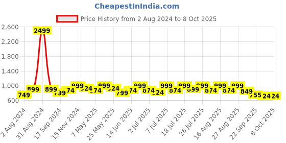 myntra.com Lavie Open Toe Flats with Buckles lavie Price History Graph from 2 Aug 2024 to 7 Oct 2025
