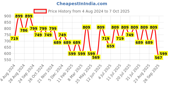 myntra.com Lavie Open Toe Flats with Buckles lavie Price History Graph from 4 Aug 2024 to 7 Oct 2025