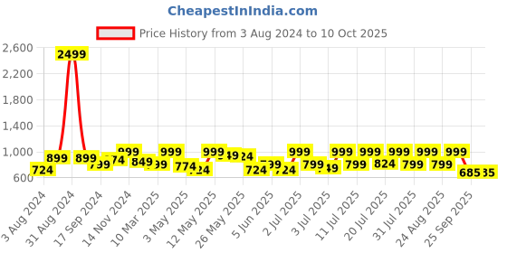 myntra.com Lavie Open Toe Flats with Buckles lavie Price History Graph from 3 Aug 2024 to 9 Oct 2025