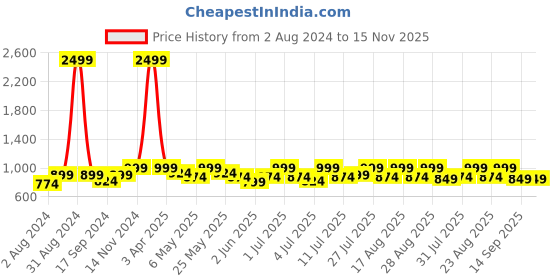myntra.com Lavie Open Toe Flats with Buckles lavie Price History Graph from 2 Aug 2024 to 15 Nov 2025
