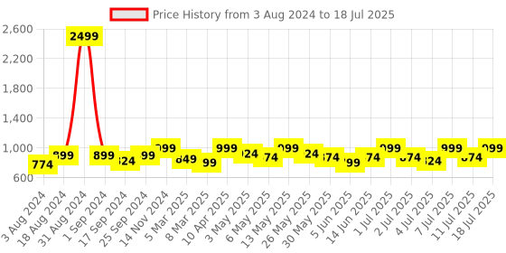myntra.com Lavie Open Toe Flats With Buckles lavie Price History Graph from 3 Aug 2024 to 11 Jul 2025