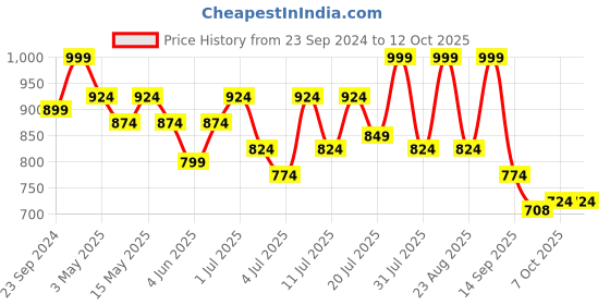 myntra.com Lavie Open Toe Flats With Buckles lavie Price History Graph from 23 Sep 2024 to 11 Oct 2025