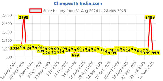 myntra.com Lavie Open Toe Open Back Wedges lavie Price History Graph from 31 Aug 2024 to 28 Nov 2025
