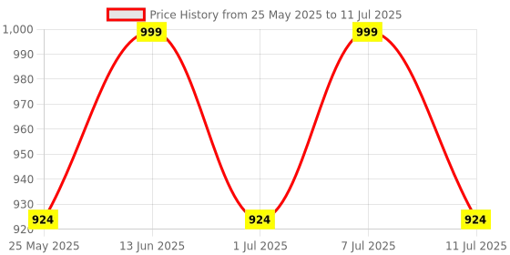 myntra.com Lavie Open Toe Platform Heel Sandals lavie Price History Graph from 25 May 2025 to 11 Jul 2025