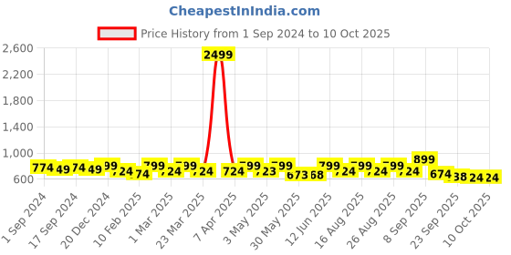 myntra.com Lavie Open Toe Platform Heels lavie Price History Graph from 1 Sep 2024 to 9 Oct 2025