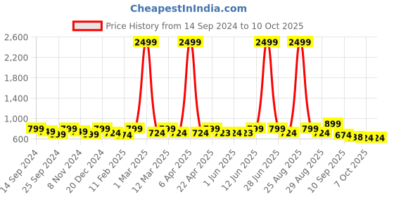 myntra.com Lavie Open Toe Platform Heels lavie Price History Graph from 14 Sep 2024 to 9 Oct 2025