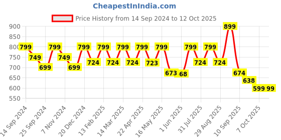 myntra.com Lavie Open Toe Platform Heels lavie Price History Graph from 14 Sep 2024 to 12 Oct 2025