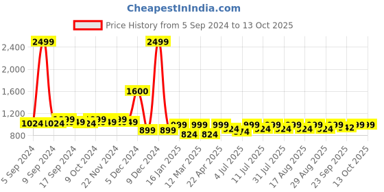 myntra.com Lavie Open Toe Platform Heels lavie Price History Graph from 5 Sep 2024 to 13 Oct 2025
