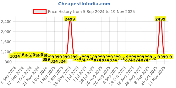 myntra.com Lavie Open Toe Platform Heels lavie Price History Graph from 5 Sep 2024 to 19 Nov 2025