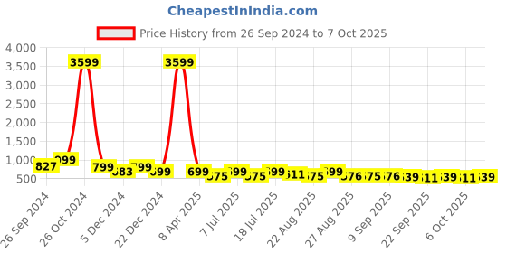 myntra.com Lavie Open Toe Platform Heels lavie Price History Graph from 26 Sep 2024 to 4 Oct 2025