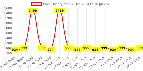 myntra.com Lavie Open Toe Platform Heels lavie Price History Graph from 7 Dec 2024 to 11 Jul 2025