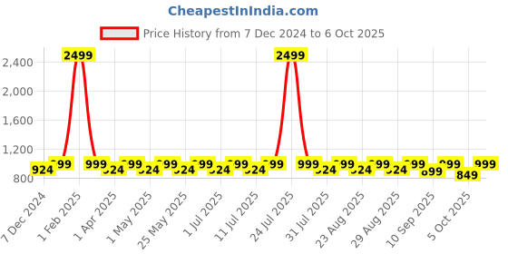 myntra.com Lavie Open Toe Platform Heels lavie Price History Graph from 7 Dec 2024 to 6 Oct 2025