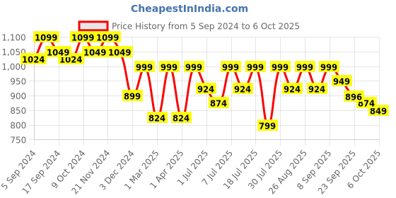 myntra.com Lavie Open Toe Platform Heels With Buckles lavie Price History Graph from 5 Sep 2024 to 6 Oct 2025
