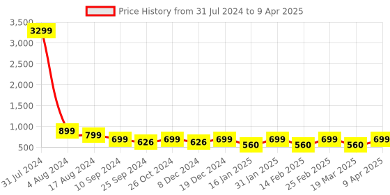 myntra.com Lavie Open Toe Platform Sandals With Backstrap lavie Price History Graph from 31 Jul 2024 to 9 Apr 2025