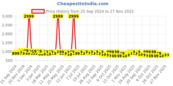 myntra.com Lavie Open Toe PU Wedge Heel Sandals lavie Price History Graph from 25 Sep 2024 to 27 Nov 2025