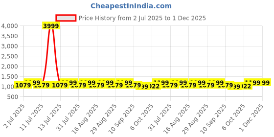 myntra.com Lavie Open Toe Slim Heeled Sandals lavie Price History Graph from 2 Jul 2025 to 30 Nov 2025