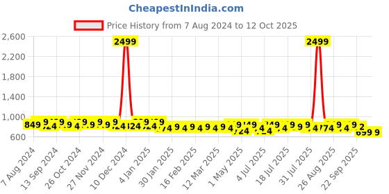 myntra.com Lavie Open Toe Two Strap Block Heels lavie Price History Graph from 7 Aug 2024 to 12 Oct 2025