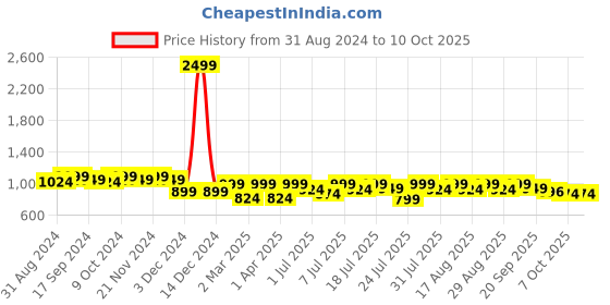 myntra.com Lavie Open Toe Two Strap Block Heels lavie Price History Graph from 31 Aug 2024 to 9 Oct 2025