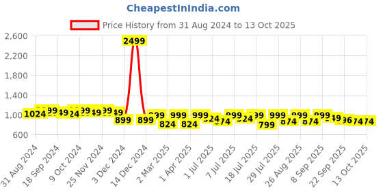 myntra.com Lavie Open Toe Two Strap Wedges lavie Price History Graph from 31 Aug 2024 to 13 Oct 2025