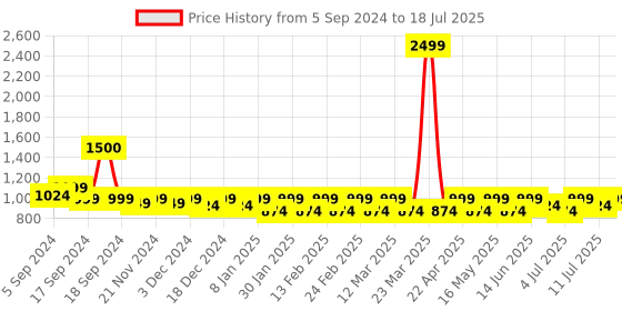 myntra.com Lavie Open Toe Two Strap Wedges With Ankle Loop lavie Price History Graph from 5 Sep 2024 to 11 Jul 2025