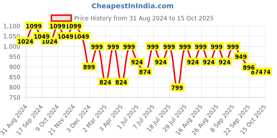 myntra.com Lavie Open Toe Wedge Heel Mules lavie Price History Graph from 31 Aug 2024 to 14 Oct 2025