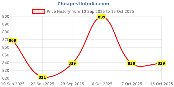 myntra.com Lavie Open Toe Wedge Heel Sandals lavie Price History Graph from 10 Sep 2025 to 14 Oct 2025