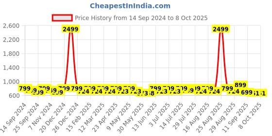 myntra.com Lavie Open Toe Wedges lavie Price History Graph from 14 Sep 2024 to 7 Oct 2025