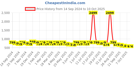 myntra.com Lavie Open Toe Wedges lavie Price History Graph from 14 Sep 2024 to 9 Oct 2025