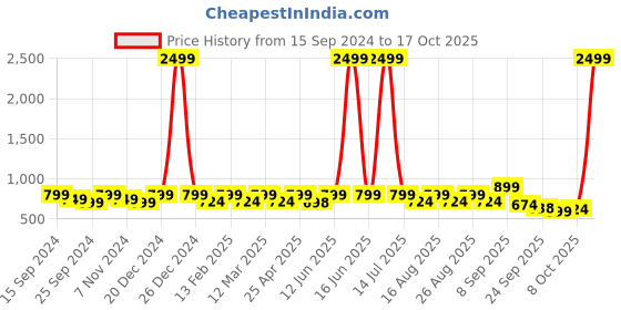 myntra.com Lavie Open Toe Wedges lavie Price History Graph from 15 Sep 2024 to 17 Oct 2025