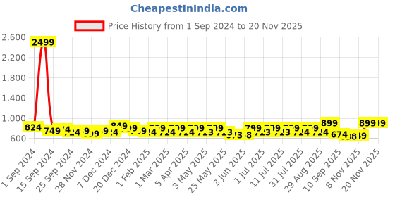 myntra.com Lavie Open Toe Wedges lavie Price History Graph from 1 Sep 2024 to 19 Nov 2025
