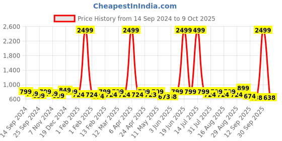 myntra.com Lavie Open Toe Wedges lavie Price History Graph from 14 Sep 2024 to 9 Oct 2025