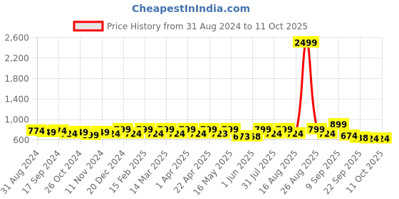 myntra.com Lavie Open Toe Wedges lavie Price History Graph from 31 Aug 2024 to 11 Oct 2025