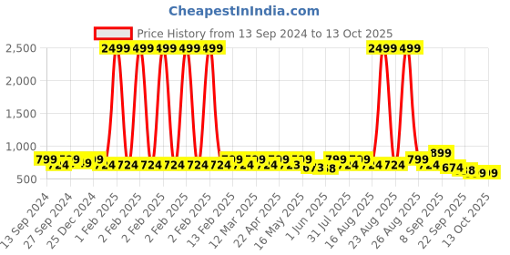 myntra.com Lavie Open Toe Wedges lavie Price History Graph from 13 Sep 2024 to 12 Oct 2025
