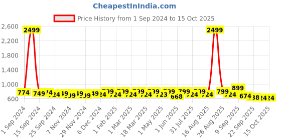 myntra.com Lavie Open Toe Wedges lavie Price History Graph from 1 Sep 2024 to 13 Oct 2025