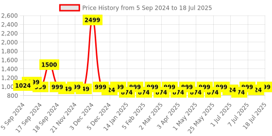 myntra.com Lavie Open Toe Wedges With Ankle Loop lavie Price History Graph from 5 Sep 2024 to 11 Jul 2025